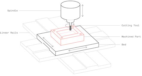 cnc milling drawing parts factories|cnc drawing process.